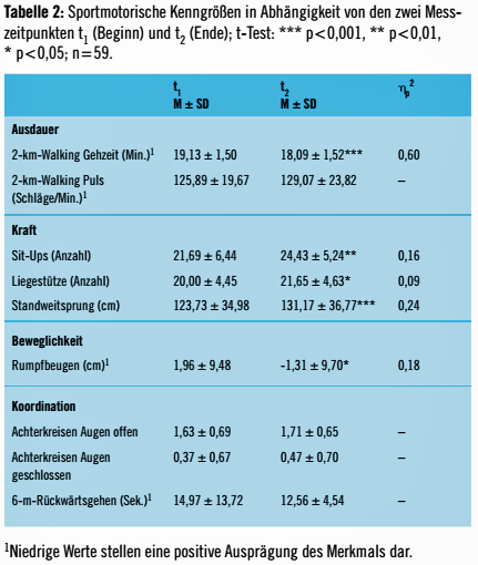 Tabelle 2: Sportmotorische Kenngrößen in Abhängigkeit von den zwei Messzeitpunkten t 1 (Beginn) und t 2 (Ende); t-Test: *** p<0,001, ** p<0,01, * p<0,05; n=59