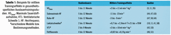 Tabelle 1: Beispiele für mittlere Trainingseffekte in gesundheitssportlichen Ausdauertrainingsstudien. VO 2max : Maximale Sauerstoffaufnahme; VT1: Ventilatorische Schwelle 1; HF: Herzfrequenz; # verschiedene Modelle bzw. Bestimmungsmethoden.