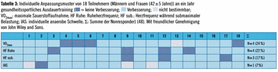 tabelle 3:Individuelle Anpassungsmuster von 18 Teilnehmern
