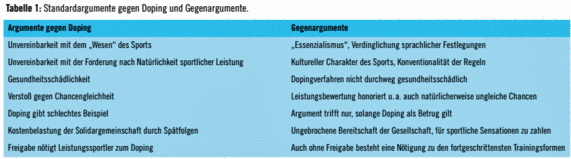 Tabelle 1: Standardargumente gegen Doping und Gegenargumente