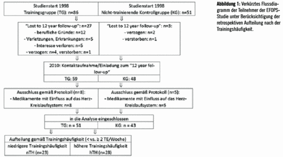 Abbildung 1: Verkürztes Flussdiagramm der Teilnehmer der EFOPSStudie unter Berücksichtigung der retrospektiven Aufteilung nach der Trainingshäufigkeit.