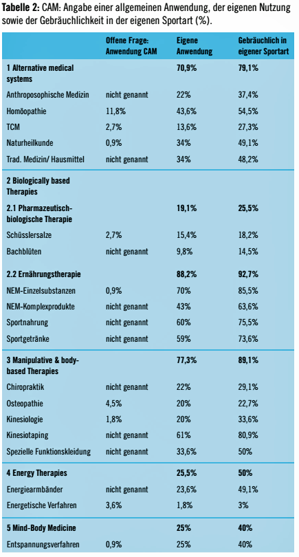 Tabelle 2:CAM: Angabe einer allgemeinen Anwendung, der eigenen Nutzung sowie der Gebräuchlichkeit in der eigenen Sportart (%). 