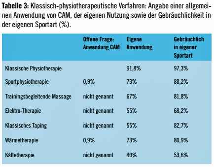 Tabelle 3: Klassisch-physiotherapeutische Verfahren: Angabe einer allgemeinen Anwendung von CAM, der eigenen Nutzung sowie der Gebräuchlichkeit in der eigenen Sportart (%).