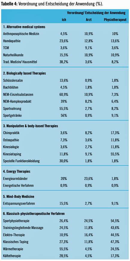 Tabelle 4:Verordnung und Entscheidung der Anwendung (%)