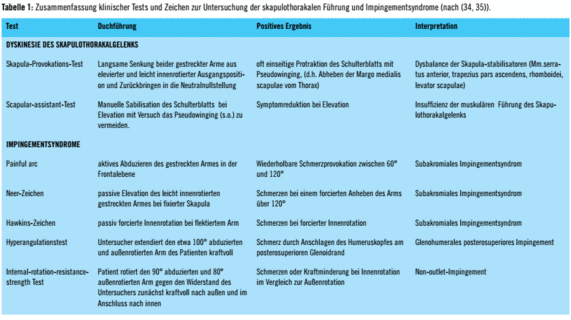 Tabelle 1: Zusammenfassung klinischer Tests und Zeichen zur Untersuchung der skapulothorakalen Führung und Impingementsyndrome (nach (34, 35)).