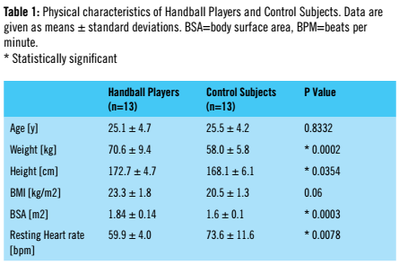 table 1:Physical characteristics of Handball Players and Control Subjects. Data are given as means ± standard deviations. BSA=body surface area, BPM=beats per minute. * Statistically significant