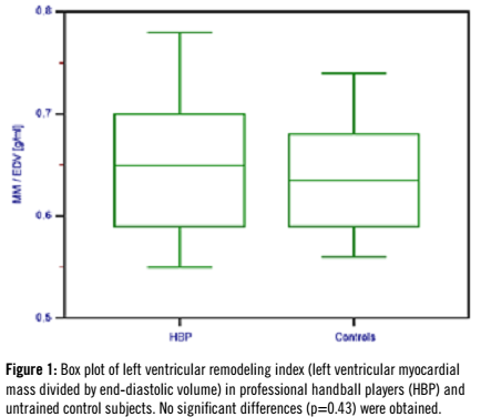 figure 1:Box plot of left ventricular remodeling index (left ventricular myocardial mass divided by end-diastolic volume) in professional handball players (HBP) and untrained control subjects. No significant differences (p=0.43) were obtained