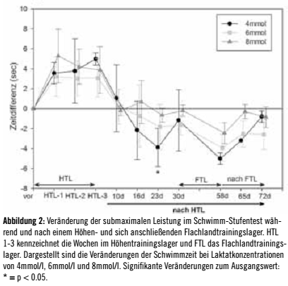 Abbildung 2:Veränderung der submaximalen Leistung im Schwimm-Stufentest während und nach einem Höhen- und sich anschließenden Flachlandtrainingslager. HTL 1-3 kennzeichnet die Wochen im Höhentrainingslager und FTL das Flachlandtrainingslager. Dargestellt sind die Veränderungen der Schwimmzeit bei Laktatkonzentrationen von 4mmol/l, 6mmol/l und 8mmol/l. Signifikante Veränderungen zum Ausgangswert: * = p < 0.05.