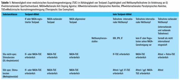 Tabelle 1: Notwendigkeit einer medizinischen Ausnahmegenehmigung (TUE) in Abhängigkeit von Testpool-Zugehörigkeit und Wettkampfteilnahme (in Anlehnung an 6) IF=Internationaler Sportfachverband, NADA=Nationale Anti Doping Agentur, IOK=Internationales Olympisches Komitee, IPK=Internationales Paralympisches Komitee, TUE=Medizinische Ausnahmegenehmigung (Therapeutic Use Exemption). Tabelle 1: Notwendigkeit einer medizinischen Ausnahmegenehmigung (TUE) in Abhängigkeit von Testpool-Zugehörigkeit und Wettkampfteilnahme (in Anlehnung an 6) IF=Internationaler Sportfachverband, NADA=Nationale Anti Doping Agentur, IOK=Internationales Olympisches Komitee, IPK=Internationales Paralympisches Komitee, TUE=Medizinische Ausnahmegenehmigung (Therapeutic Use Exemption).